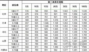 第三者责任险价格表(2024年车险报价)