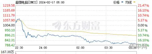 超微电脑股票暴跌原因(美股超微电脑是一间什么公司的)