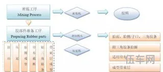 轮胎模具制造工艺流程(轮胎成型工艺流程视频)